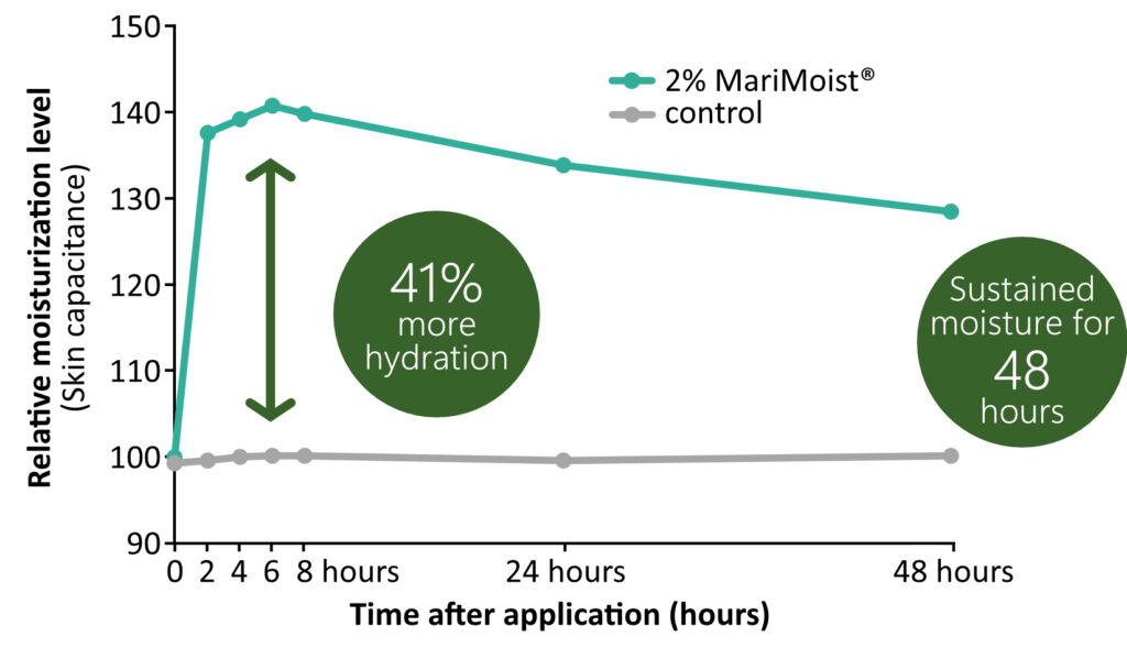 Marimoist improved skin moisturization