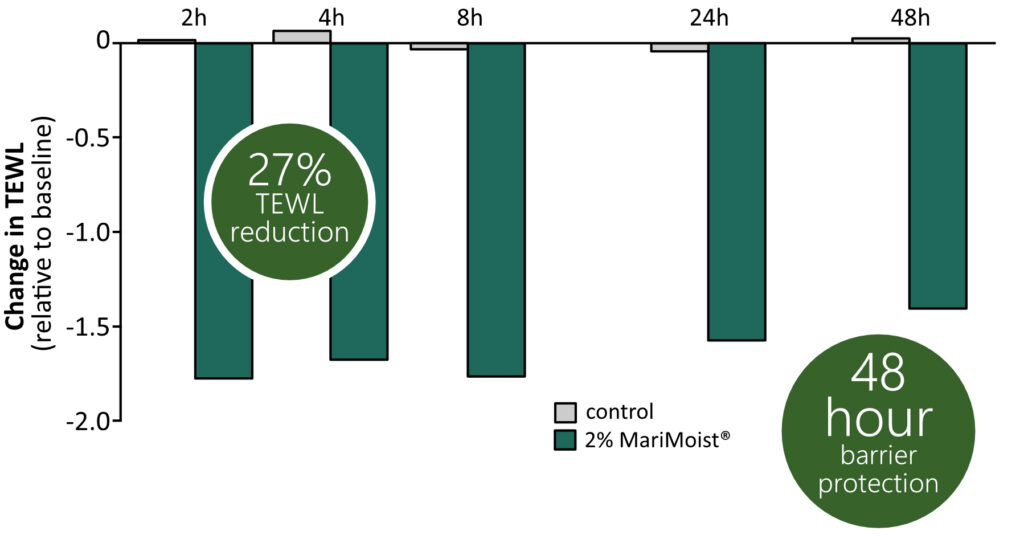 Marimoist Improvement of TEWL