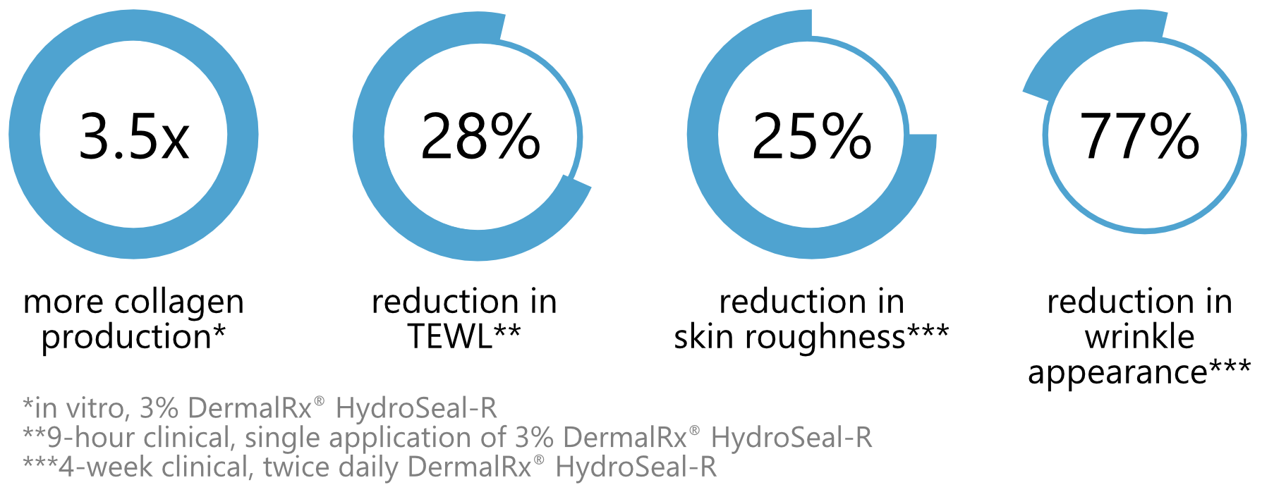 DermalRx® HydroSeal-R