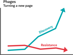 phages turning a new page